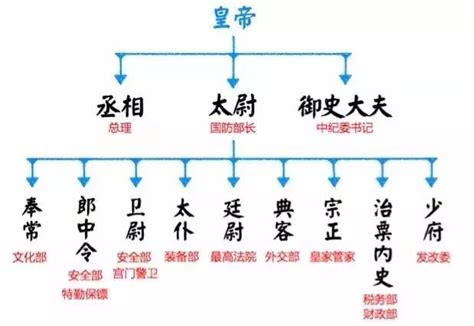 三公六卿|三公九卿（中国的古代官员制度）